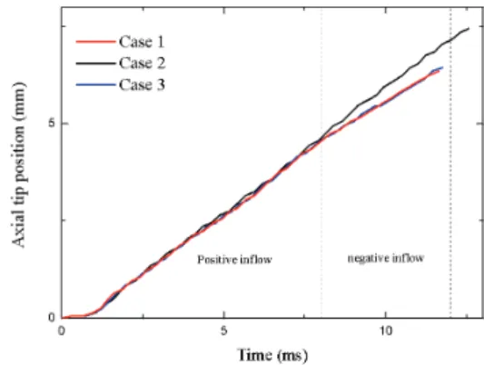 Fig. 5 Time evolution of axial tip position up to pinch-off