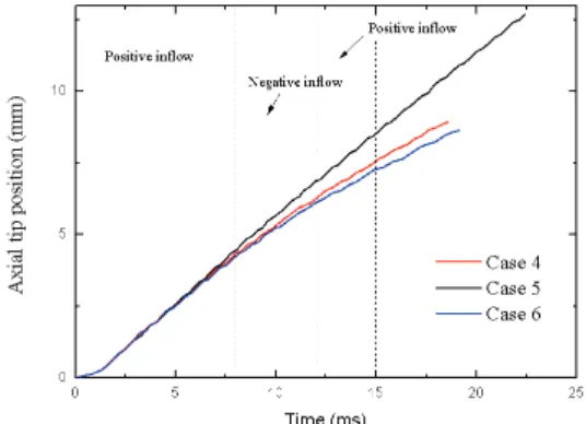 Fig. 7 Time evolution of axial tip position up to pinch-off