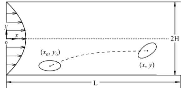 Fig. 1 Schematic diagram of an elastic capsule in a Poiseuille flow