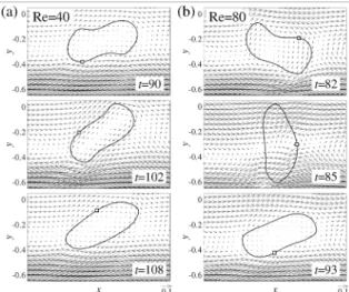 Fig. 5는  레이놀즈수가  다른  두  채널  유동 (Re=40 &amp; 80)에 서  캡슐이  이동할  때 ,  시간에  따른  캡슐의  모양과  주변  유체 의  속도  벡터를  나타낸  그림이다