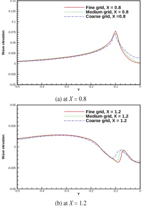Fig. 4 Variation of internal waves according to density ratio and  position of the ellipsoid