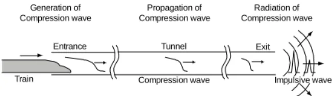 Table 2 Tunnel model