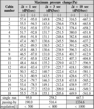 Fig. 11 Pressure variation in cabin  (KTX 18th cabin)