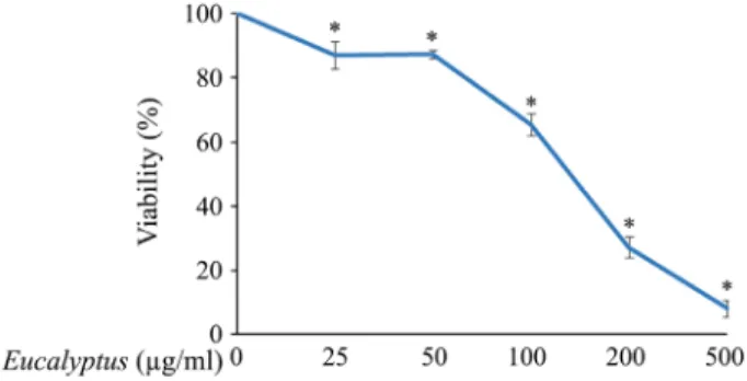 Fig. 1. Trypan blue dye exclusion measuring cytotoxicity of Eucalyptus  globulus extract