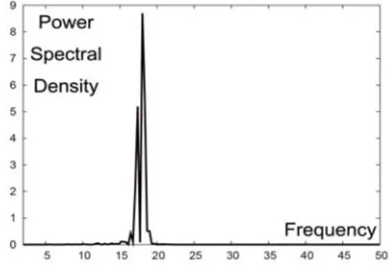 Fig. 10 Spectral analysis of time history of lift (vertical direction)