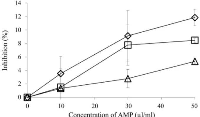 Fig. 5. Thin-layer chromatography (TLC) and bioautographic analysis of  lipopeptides of  S