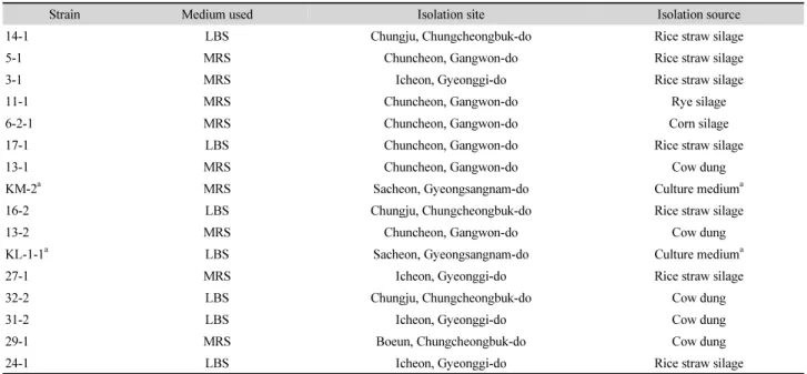Table 2. Isolation media and sources of the selected lactic acid bacterial strains