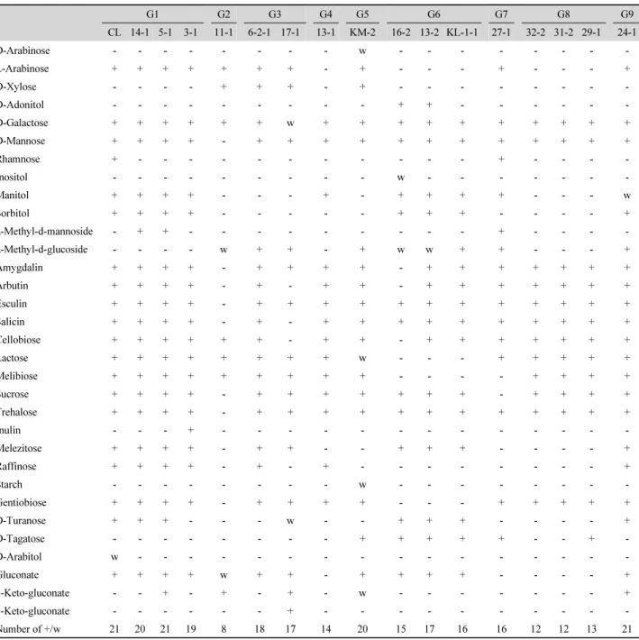 Table 3. Carbohydrate utilization of the selected lactic acid bacterial strains based on API 50CHL test  G1 G2 G3 G4 G5 G6 G7 G8 G9 CL 14-1 5-1 3-1 11-1 6-2-1 17-1 13-1 KM-2 16-2 13-2 KL-1-1 27-1 32-2 31-2 29-1 24-1 D-Arabinose - - - - - - - - w - - - - - 
