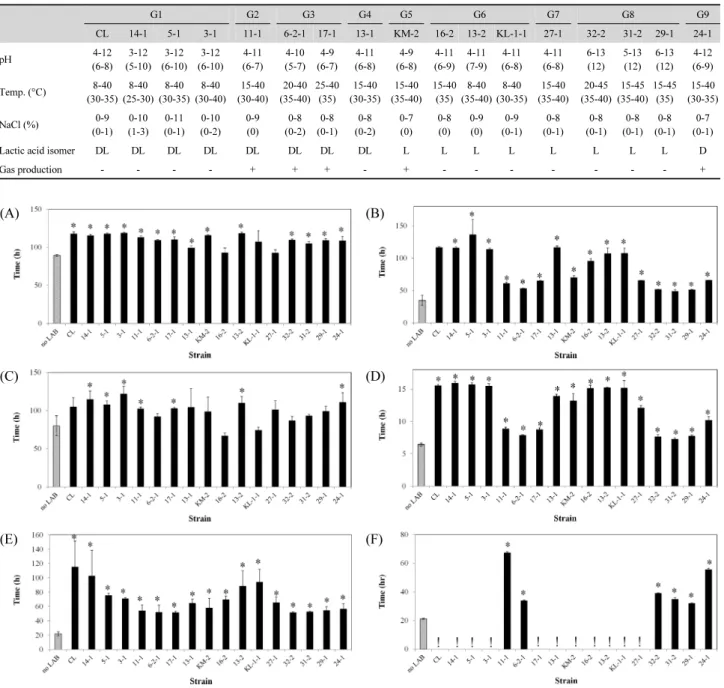 Table 4. The Growth characteristics of the selected lactic acid bacterial strains (optimum condition) G1 G2 G3 G4 G5 G6 G7 G8 G9 CL 14-1 5-1 3-1 11-1 6-2-1 17-1 13-1 KM-2 16-2 13-2 KL-1-1 27-1 32-2 31-2 29-1 24-1 pH 4-12 (6-8) 3-12 (5-10) 3-12 (6-10) 3-12 