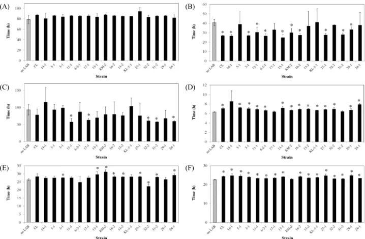 Fig. 5. The same experiments to those in Fig. 4 except that the PDB or RCM medium was combined with the rye extract medium instead of mMRS broth, in  which the lactic acid bacterial strains had grown for 60 h.
