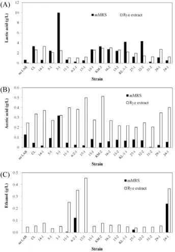 Fig. 6. Fermentation products of the selected lactic acid bacterial strains in  mMRS or rye extract medium