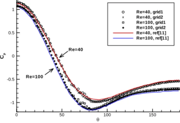 Fig. 5 Streamlines of the flow around a circular cylinder        Fig. 4 The grid for simulating the flow passing through