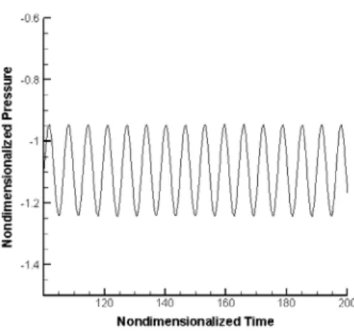 Fig. 9 The grid setup to simulate an oscillating cylinder            Fig. 8 Change of the nondimensionalized pressure
