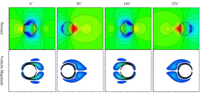 Fig. 10 The pressure and vorticity fields around the circular cylinder under the condition of      and    