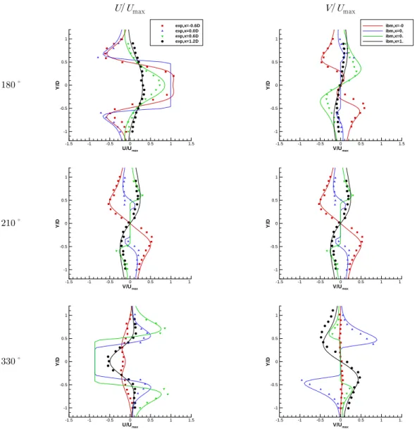 Fig. 11 Velocity component distributions along the cross section of the flow field at four different stations