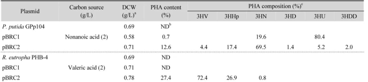 Table 3. PHA accumulation by recombinant strains harboring phaC1 P-5  and phaC2 P-5