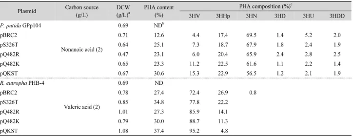 Table 4. Biosynthesis of PHA by recombinant P. putida GPp104 strains harboring mutated phaC2 P-5  gene