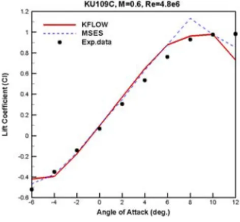 Fig. 7 KU109C lift coefficient (M=0.6)