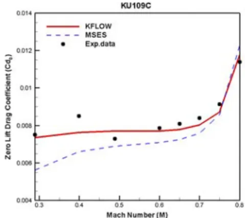Fig. 12 KU109C zero lift drag coefficient (Cd0)