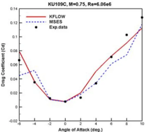 Fig. 13 KU109C Lift Coefficient (M=0.75) 를  계산  결과가  잘  예측하고  있다.  4.  결  론 블레이드의  운용영역에  따라  다른  목적을  두고  설계된  다 수의  익형  중  KU109C  익형의  풍동  실험  결과를  활용하여  천 이전달  방정식  모델의  예측성능을  검증하였다
