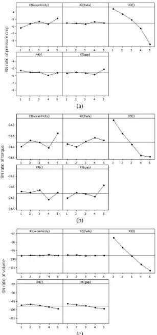 Table 3은  L 25 직교배열표의  실험배치(design matrix)와  그  CFD  해석결과를  나타낸다.  직교배열표의  각  설계변수의  수준 의  배치에  따라  디스크  3D  형상을  만들고  이에  대한  유동해 Exp