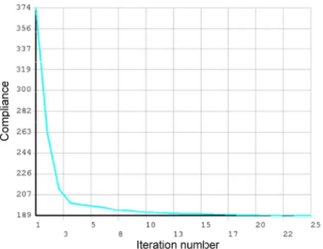 Fig. 9 Convergence history of the compliance objective function