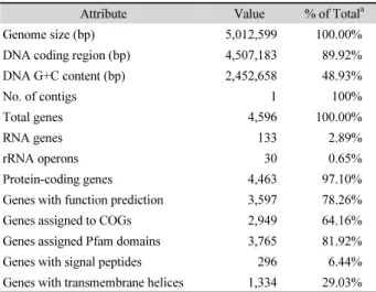 Table 1. Genome statistics