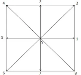 Fig. 1 A schematic diagram of velocity directions of D2Q9 model