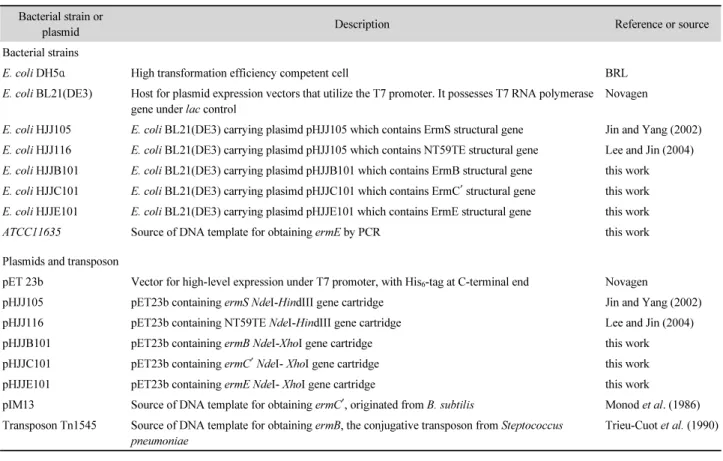 Table 1. Bacterial strains and plasmids Bacterial strain or 