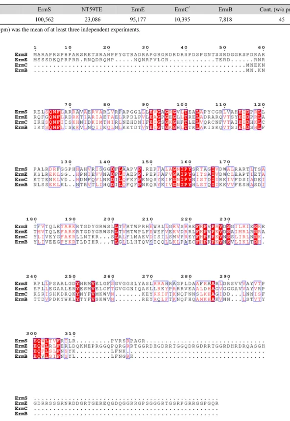 Table 3. Methylation of 23S rRNA domain V transcripts by various Erm methyltransferase  in vitro