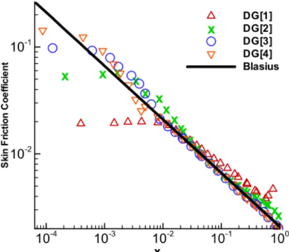Fig. 12 Normal velocity profiles at   