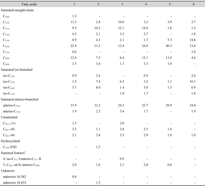 Table 2. Fatty acids composition of strain W5-1 T  with closely related and representative type strains of the  Paenibacillus species