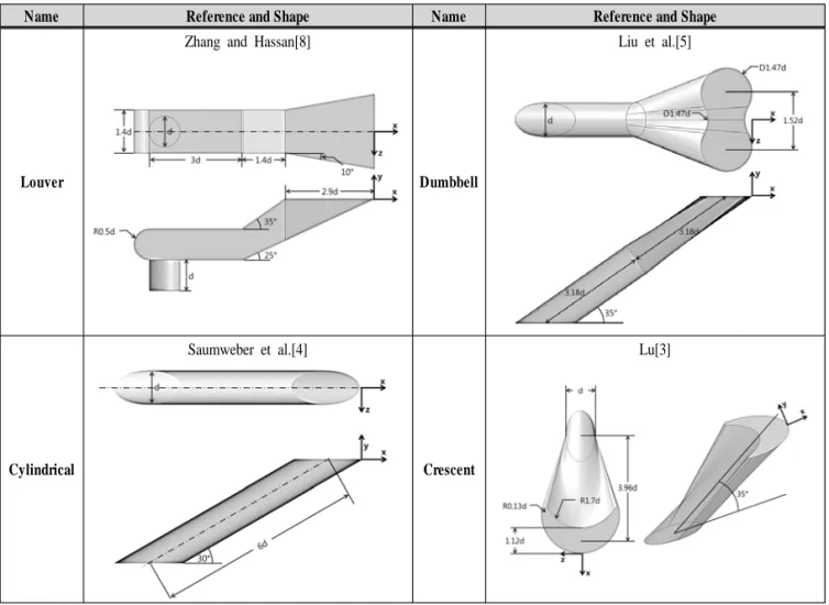 Table 1 Selected shapes of film-cooling hole으며  원통형  막냉각  홀에  비해서는  매우  높은  막냉각  효율을 보였다
