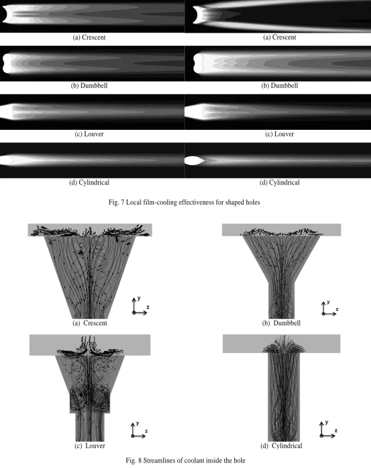 Fig. 8 Streamlines of coolant inside the hole Fig. 7 Local film-cooling effectiveness for shaped holes