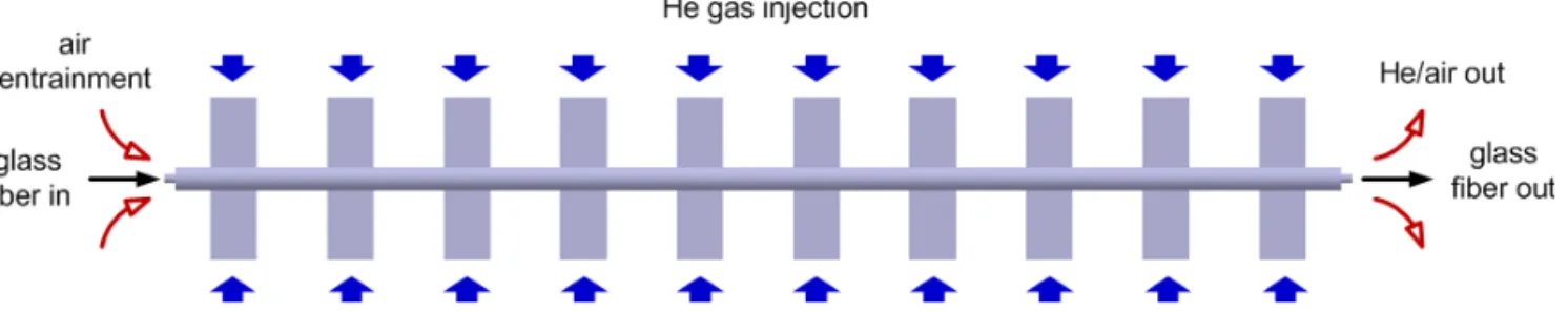Fig. 1 Schematic of glass fiber cooling unit with helium gas injection 요하다. 인출되는  유리섬유가  흔들리게  되면  광섬유  인출공정  중  단선되기  쉬운  문제로  강한  유속을  이용한  강제대류  냉각방 식을  사용하기가  곤란하며,  냉각기체의  온도를  상온보다  너무  낮추게  되면  수증기  응결로  인하여  유리섬유  표면  오염이  문 제가  되는  등  유리섬유  냉각에  여