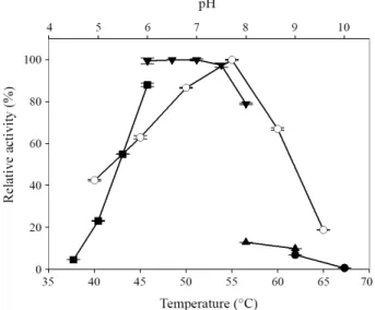 Fig. 2. Temperature and pH optima of the purified ManB. The pH profiles  were obtained by measuring the mannanase activities at various pH’s with  a constant temperature of 50°C