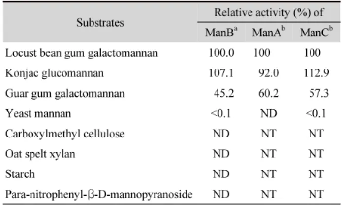 Table 1. Substrate specificities of the purified ManB