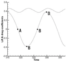 Fig. 4 Time histories of lift coefficient
