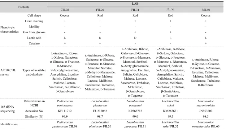 Table 5. Identification of the probiotic LAB showing histamine degradation and bacteriocin production ability according to phenotypic characteristics,  carbohydrate fermentation, and 16S rRNA gene sequencing
