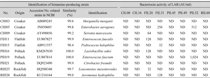 Table 2. Bacteriocin activity of LAB against histamine-producing strains isolated from fish intestine