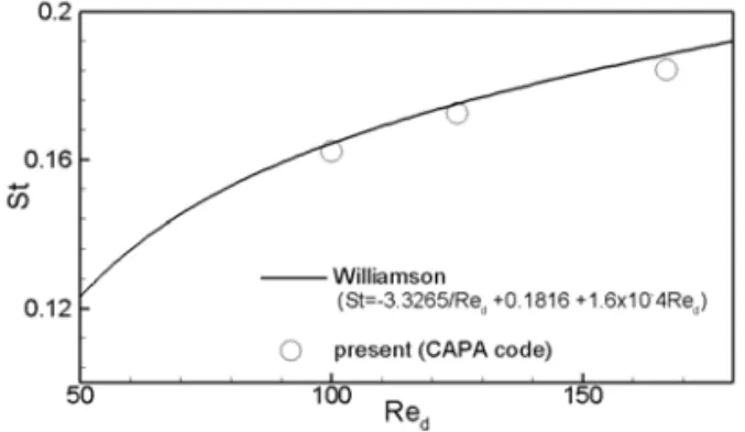 Fig. 2 The St-Re relation