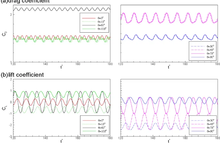 Fig. 8 Comparison of the predicted drag and lift coefficients (     ) C L -101 θCD050 100012 Re d =50Red=75Red =100Red=125Red=150