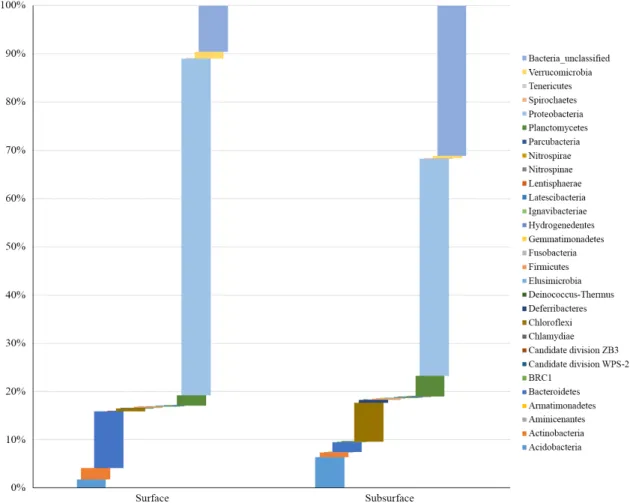 Fig. 1. The abundance of the phyla in Bacteria in the marine sediments. The bacterial 16S rRNA gene sequences were assigned to each phylum using the  mothur package and a reference database of 16S rRNA genes obtained from Ribosomal Database Project.