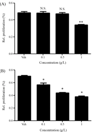 Fig. 1. Proliferation of MDA-MB-231 cells. MDA-MB-231 cells were  cultured without (Veh) and with 0.1, 0.5, and 1 mg/ml fermented soybean  extracts 24 h (A) and 48 h (B), and their growth was determined