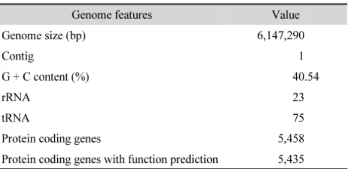 Table 1. Genome features of Pedobacter sp. PAMC 27299