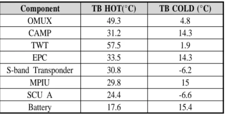 Fig. 7 TB Cold convergence criteria