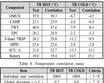Table 8. Temperature correlation status