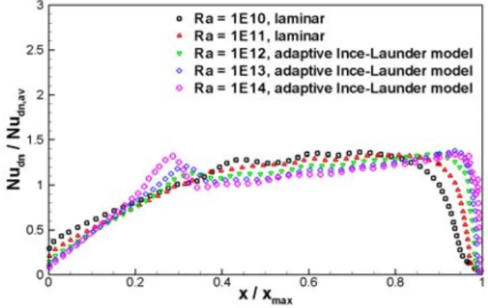 Fig. 21 Variation of the averaged Nu numbers with Ra