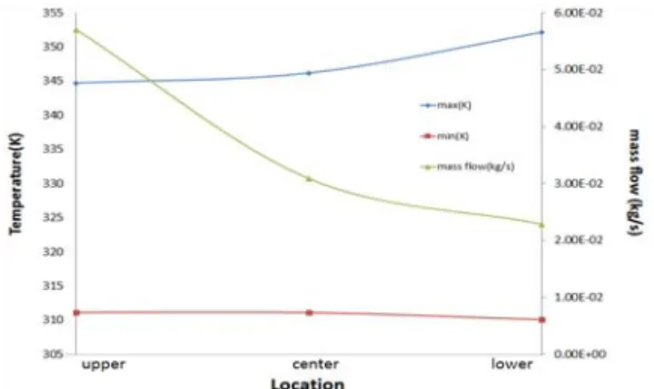 Fig. 7 Temperature distributions for various inlet positions