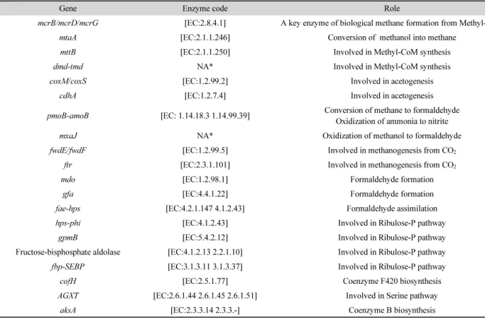 Table 1. Role of mapped genes found more abundant in PIG